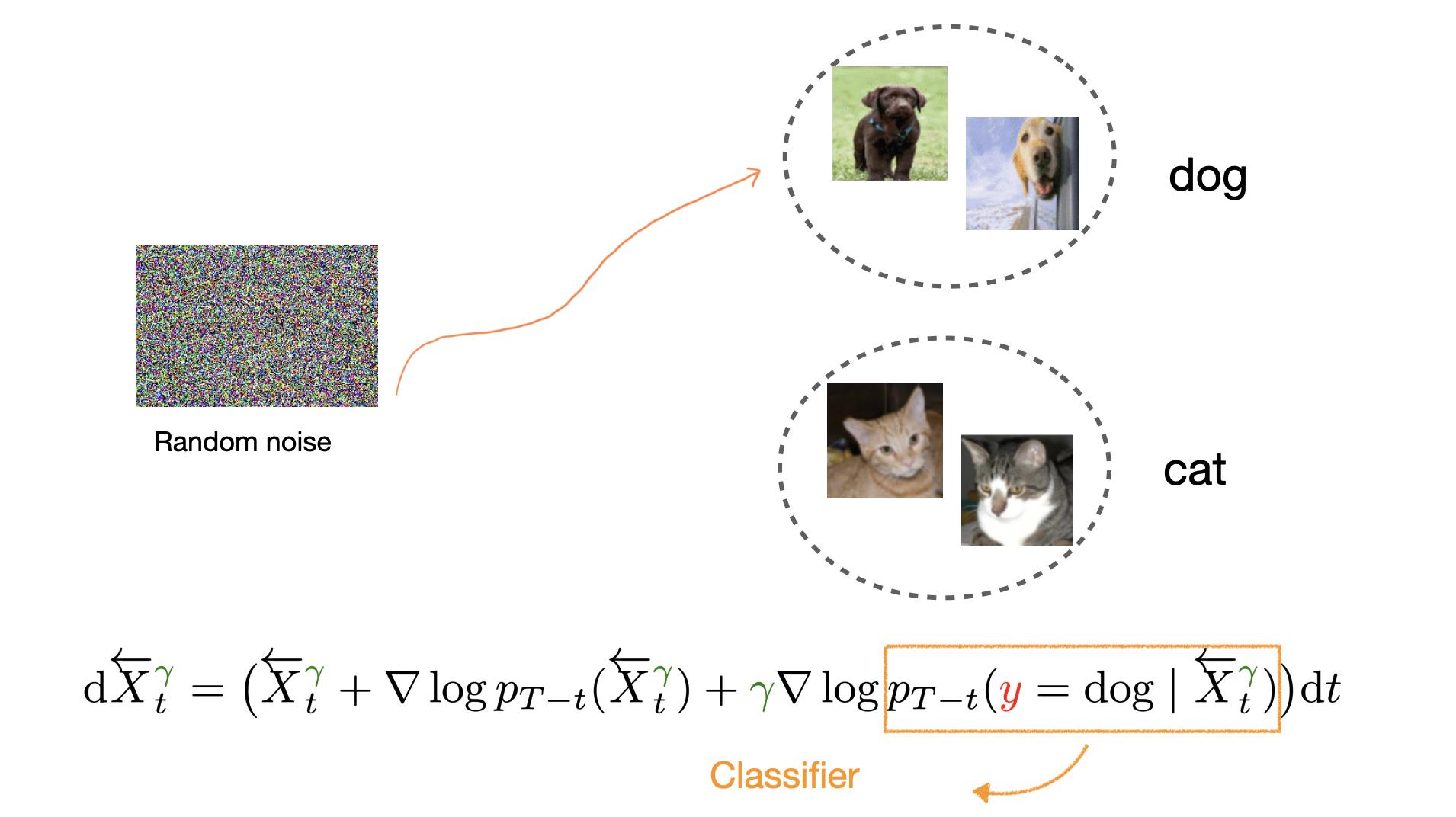 Classifier Guidance